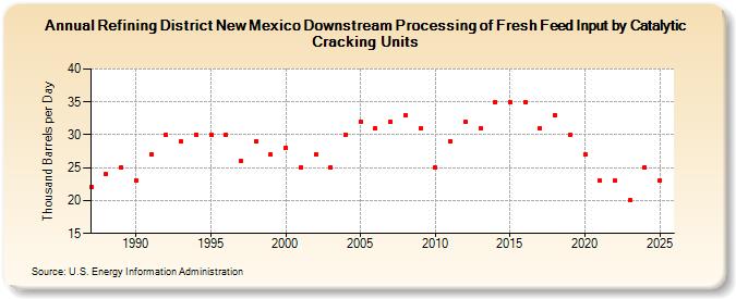 Refining District New Mexico Downstream Processing of Fresh Feed Input by Catalytic Cracking Units (Thousand Barrels per Day)
