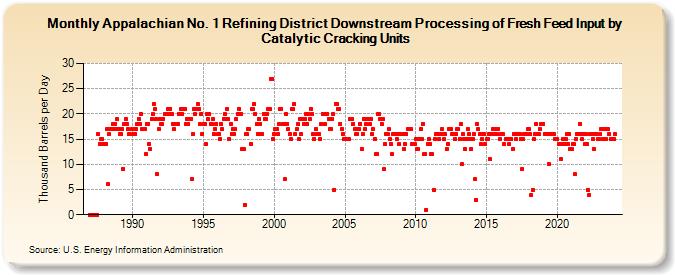 Appalachian No. 1 Refining District Downstream Processing of Fresh Feed Input by Catalytic Cracking Units (Thousand Barrels per Day)