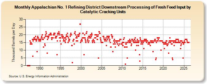 Appalachian No. 1 Refining District Downstream Processing of Fresh Feed Input by Catalytic Cracking Units (Thousand Barrels per Day)