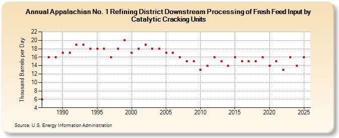 Appalachian No. 1 Refining District Downstream Processing of Fresh Feed Input by Catalytic Cracking Units (Thousand Barrels per Day)