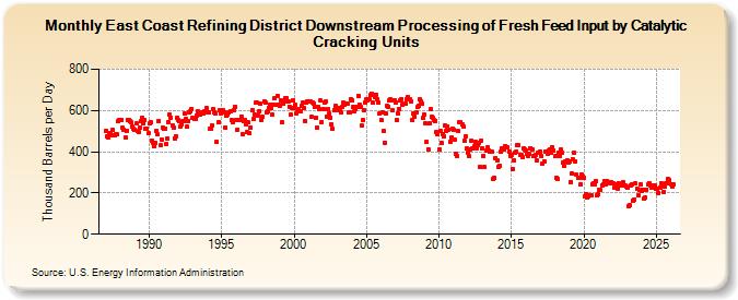 East Coast Refining District Downstream Processing of Fresh Feed Input by Catalytic Cracking Units (Thousand Barrels per Day)