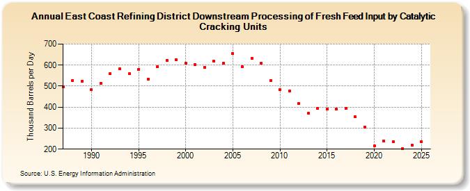 East Coast Refining District Downstream Processing of Fresh Feed Input by Catalytic Cracking Units (Thousand Barrels per Day)