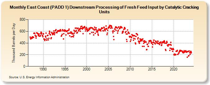 East Coast (PADD 1) Downstream Processing of Fresh Feed Input by Catalytic Cracking Units (Thousand Barrels per Day)