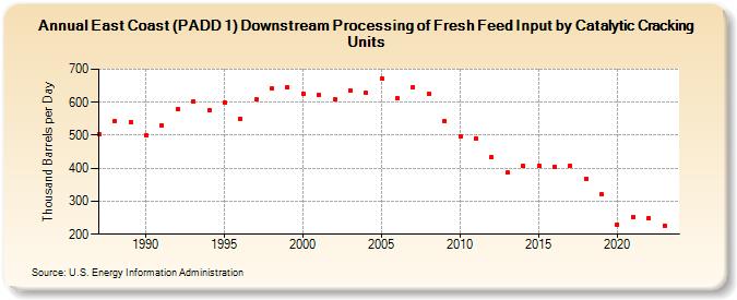 East Coast (PADD 1) Downstream Processing of Fresh Feed Input by Catalytic Cracking Units (Thousand Barrels per Day)