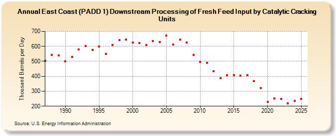 East Coast (PADD 1) Downstream Processing of Fresh Feed Input by Catalytic Cracking Units (Thousand Barrels per Day)