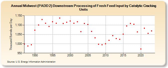 Midwest (PADD 2) Downstream Processing of Fresh Feed Input by Catalytic Cracking Units (Thousand Barrels per Day)