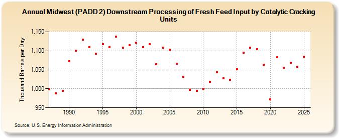 Midwest (PADD 2) Downstream Processing of Fresh Feed Input by Catalytic Cracking Units (Thousand Barrels per Day)
