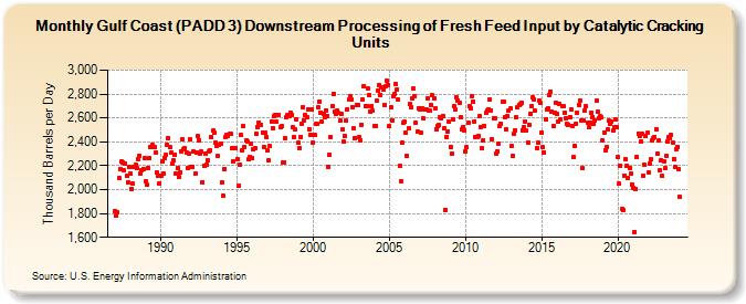 Gulf Coast (PADD 3) Downstream Processing of Fresh Feed Input by Catalytic Cracking Units (Thousand Barrels per Day)