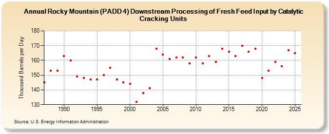 Rocky Mountain (PADD 4) Downstream Processing of Fresh Feed Input by Catalytic Cracking Units (Thousand Barrels per Day)