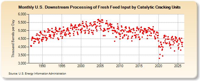U.S. Downstream Processing of Fresh Feed Input by Catalytic Cracking Units (Thousand Barrels per Day)