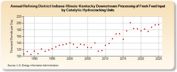 Refining District Indiana-Illinois-Kentucky Downstream Processing of Fresh Feed Input by Catalytic Hydrocracking Units (Thousand Barrels per Day)