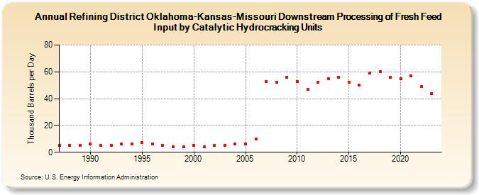 Refining District Oklahoma-Kansas-Missouri Downstream Processing of Fresh Feed Input by Catalytic Hydrocracking Units (Thousand Barrels per Day)