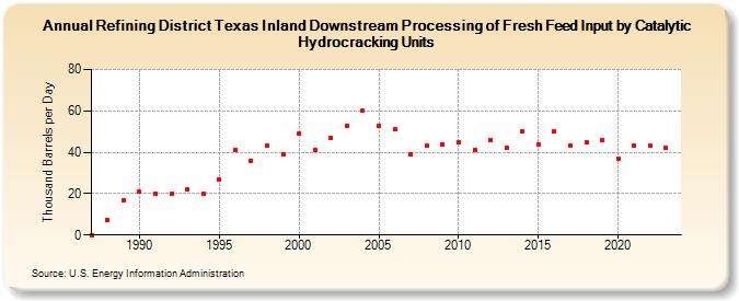 Refining District Texas Inland Downstream Processing of Fresh Feed Input by Catalytic Hydrocracking Units (Thousand Barrels per Day)