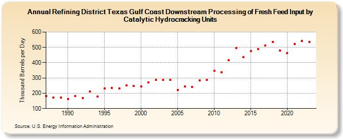 Refining District Texas Gulf Coast Downstream Processing of Fresh Feed Input by Catalytic Hydrocracking Units (Thousand Barrels per Day)