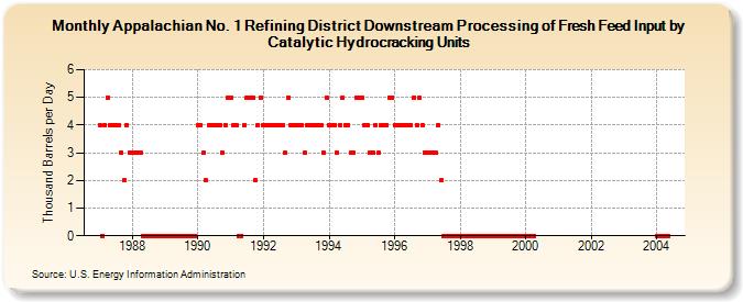 Appalachian No. 1 Refining District Downstream Processing of Fresh Feed Input by Catalytic Hydrocracking Units (Thousand Barrels per Day)