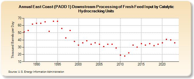 East Coast (PADD 1) Downstream Processing of Fresh Feed Input by Catalytic Hydrocracking Units (Thousand Barrels per Day)