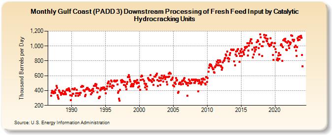 Gulf Coast (PADD 3) Downstream Processing of Fresh Feed Input by Catalytic Hydrocracking Units (Thousand Barrels per Day)