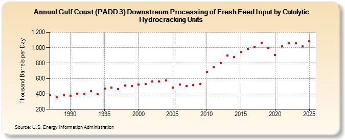 Gulf Coast (PADD 3) Downstream Processing of Fresh Feed Input by Catalytic Hydrocracking Units (Thousand Barrels per Day)