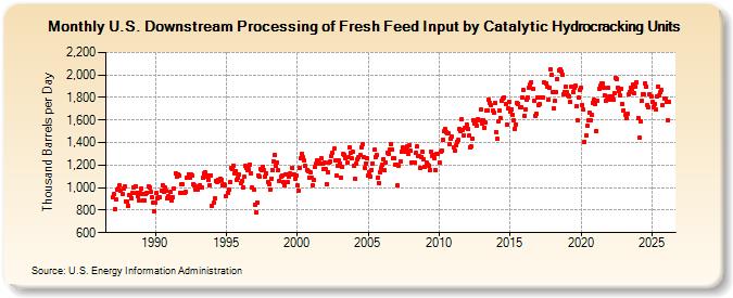 U.S. Downstream Processing of Fresh Feed Input by Catalytic Hydrocracking Units (Thousand Barrels per Day)