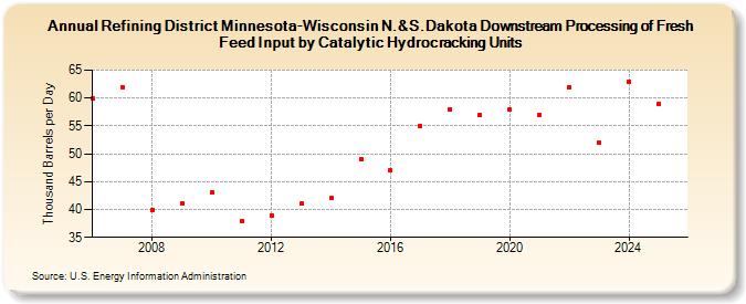 Refining District Minnesota-Wisconsin N.&S.Dakota Downstream Processing of Fresh Feed Input by Catalytic Hydrocracking Units (Thousand Barrels per Day)