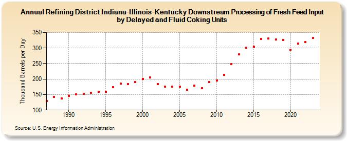 Refining District Indiana-Illinois-Kentucky Downstream Processing of Fresh Feed Input by Delayed and Fluid Coking Units (Thousand Barrels per Day)