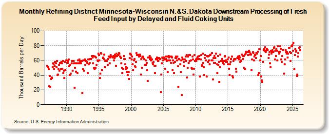 Refining District Minnesota-Wisconsin N.&S.Dakota Downstream Processing of Fresh Feed Input by Delayed and Fluid Coking Units (Thousand Barrels per Day)