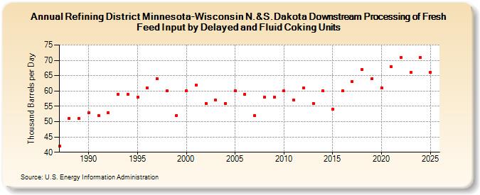 Refining District Minnesota-Wisconsin N.&S.Dakota Downstream Processing of Fresh Feed Input by Delayed and Fluid Coking Units (Thousand Barrels per Day)