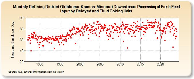 Refining District Oklahoma-Kansas-Missouri Downstream Processing of Fresh Feed Input by Delayed and Fluid Coking Units (Thousand Barrels per Day)