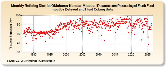 Refining District Oklahoma-Kansas-Missouri Downstream Processing of Fresh Feed Input by Delayed and Fluid Coking Units (Thousand Barrels per Day)