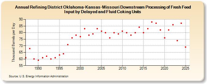 Refining District Oklahoma-Kansas-Missouri Downstream Processing of Fresh Feed Input by Delayed and Fluid Coking Units (Thousand Barrels per Day)