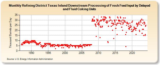 Refining District Texas Inland Downstream Processing of Fresh Feed Input by Delayed and Fluid Coking Units (Thousand Barrels per Day)