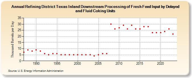 Refining District Texas Inland Downstream Processing of Fresh Feed Input by Delayed and Fluid Coking Units (Thousand Barrels per Day)