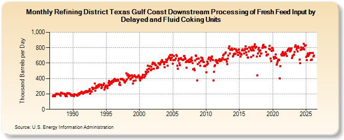 Refining District Texas Gulf Coast Downstream Processing of Fresh Feed Input by Delayed and Fluid Coking Units (Thousand Barrels per Day)