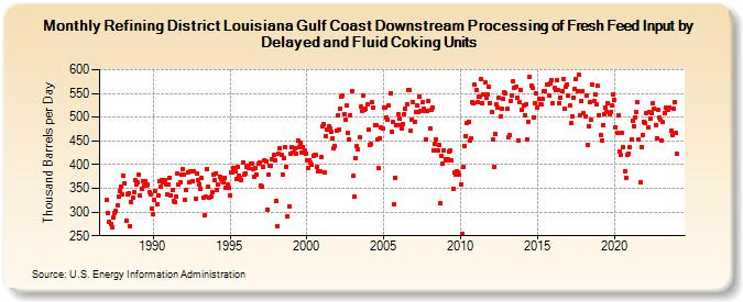 Refining District Louisiana Gulf Coast Downstream Processing of Fresh Feed Input by Delayed and Fluid Coking Units (Thousand Barrels per Day)