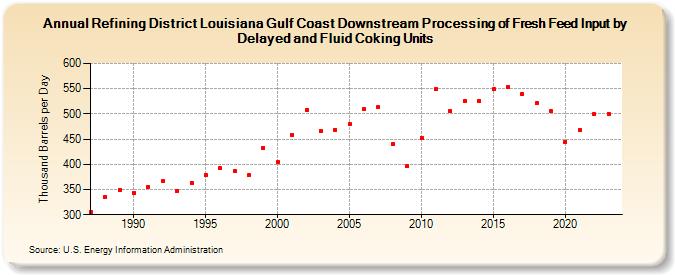 Refining District Louisiana Gulf Coast Downstream Processing of Fresh Feed Input by Delayed and Fluid Coking Units (Thousand Barrels per Day)