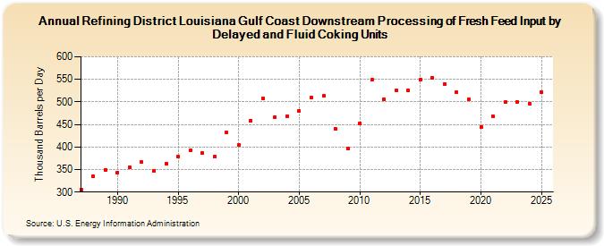 Refining District Louisiana Gulf Coast Downstream Processing of Fresh Feed Input by Delayed and Fluid Coking Units (Thousand Barrels per Day)