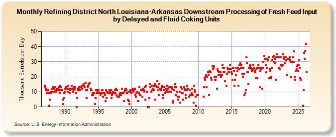 Refining District North Louisiana-Arkansas Downstream Processing of Fresh Feed Input by Delayed and Fluid Coking Units (Thousand Barrels per Day)