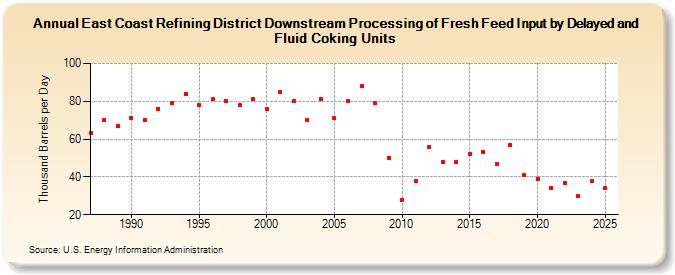 East Coast Refining District Downstream Processing of Fresh Feed Input by Delayed and Fluid Coking Units (Thousand Barrels per Day)
