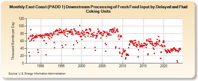 East Coast (PADD 1) Downstream Processing of Fresh Feed Input by Delayed and Fluid Coking Units (Thousand Barrels per Day)