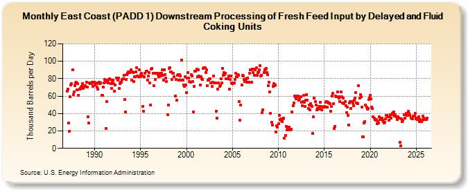 East Coast (PADD 1) Downstream Processing of Fresh Feed Input by Delayed and Fluid Coking Units (Thousand Barrels per Day)