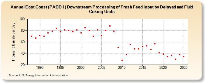 East Coast (PADD 1) Downstream Processing of Fresh Feed Input by Delayed and Fluid Coking Units (Thousand Barrels per Day)