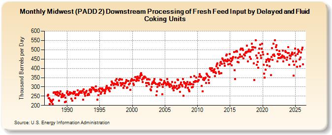 Midwest (PADD 2) Downstream Processing of Fresh Feed Input by Delayed and Fluid Coking Units (Thousand Barrels per Day)