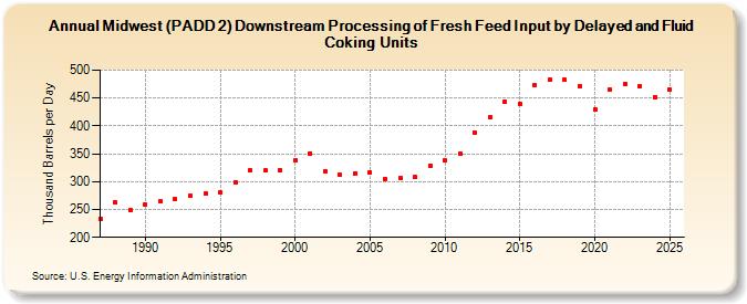 Midwest (PADD 2) Downstream Processing of Fresh Feed Input by Delayed and Fluid Coking Units (Thousand Barrels per Day)