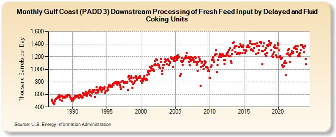 Gulf Coast (PADD 3) Downstream Processing of Fresh Feed Input by Delayed and Fluid Coking Units (Thousand Barrels per Day)