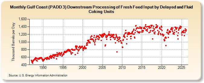 Gulf Coast (PADD 3) Downstream Processing of Fresh Feed Input by Delayed and Fluid Coking Units (Thousand Barrels per Day)
