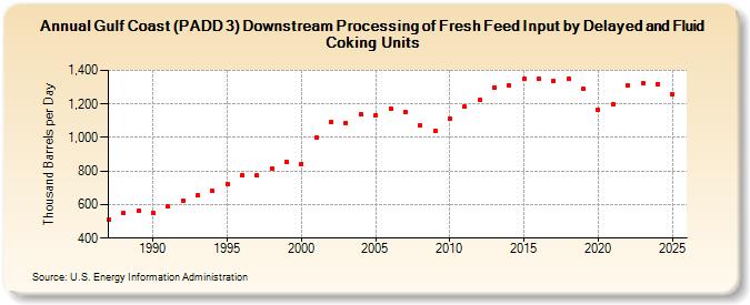Gulf Coast (PADD 3) Downstream Processing of Fresh Feed Input by Delayed and Fluid Coking Units (Thousand Barrels per Day)