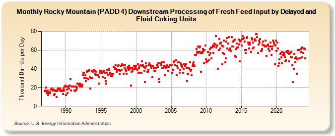 Rocky Mountain (PADD 4) Downstream Processing of Fresh Feed Input by Delayed and Fluid Coking Units (Thousand Barrels per Day)