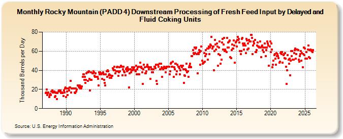 Rocky Mountain (PADD 4) Downstream Processing of Fresh Feed Input by Delayed and Fluid Coking Units (Thousand Barrels per Day)