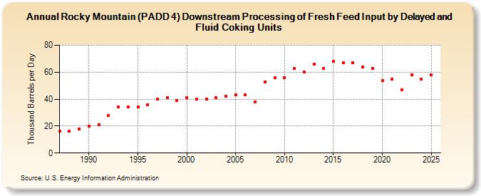 Rocky Mountain (PADD 4) Downstream Processing of Fresh Feed Input by Delayed and Fluid Coking Units (Thousand Barrels per Day)