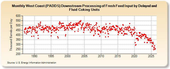 West Coast (PADD 5) Downstream Processing of Fresh Feed Input by Delayed and Fluid Coking Units (Thousand Barrels per Day)